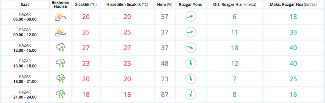 Bugün hava nasıl olacak?
